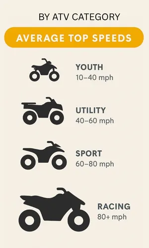 Average ATV top speed by category