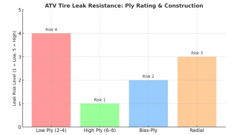 ATV tire leak resistance chart comparing ply ratings & construction type