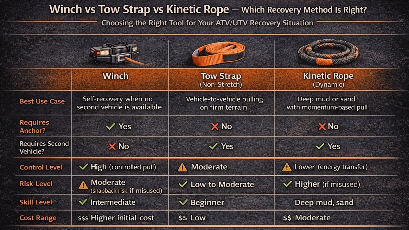 ATV recovery method decision flowchart winch vs straps