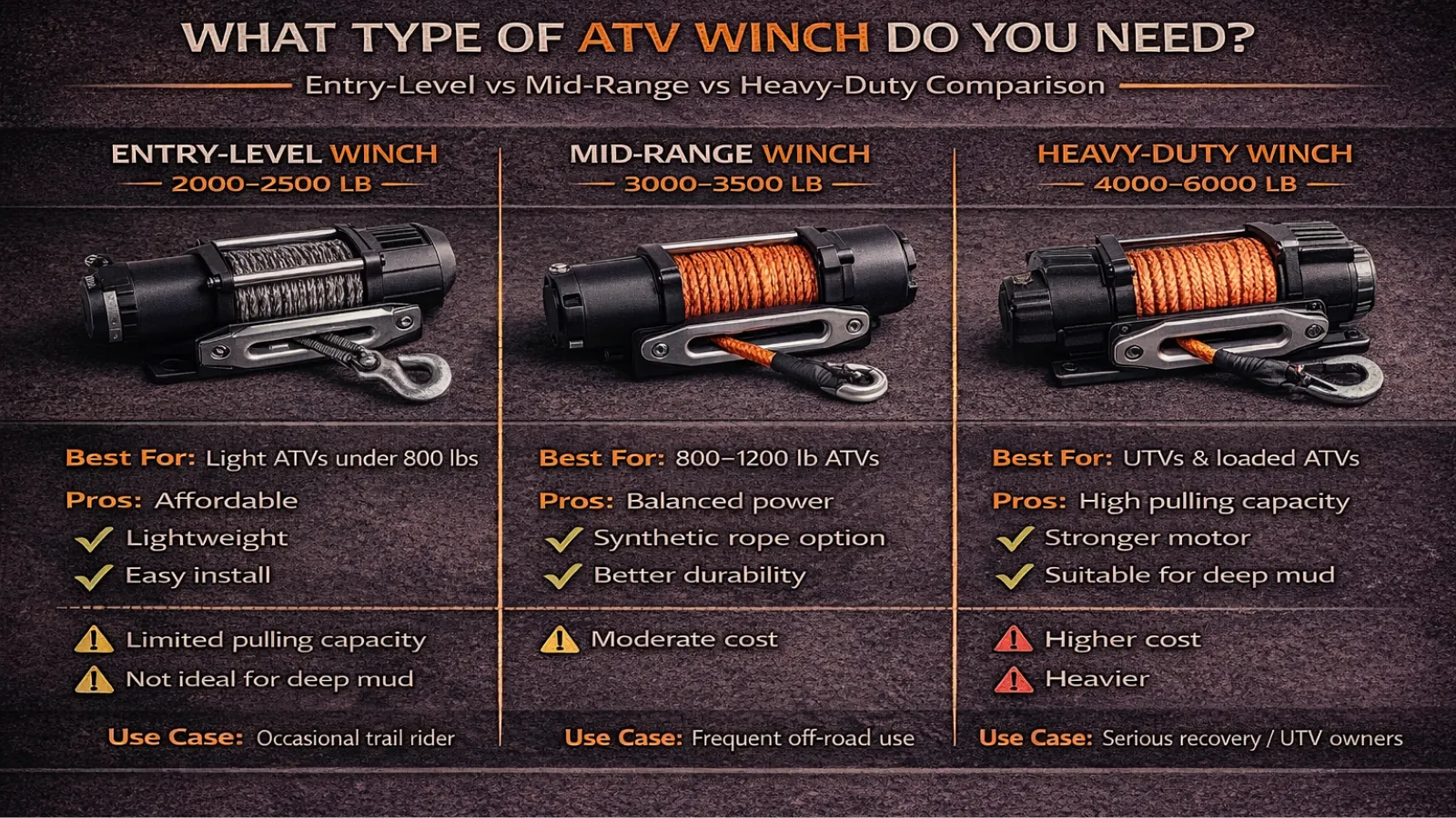 Comparison of entry-level, mid-range, and heavy-duty ATV winches