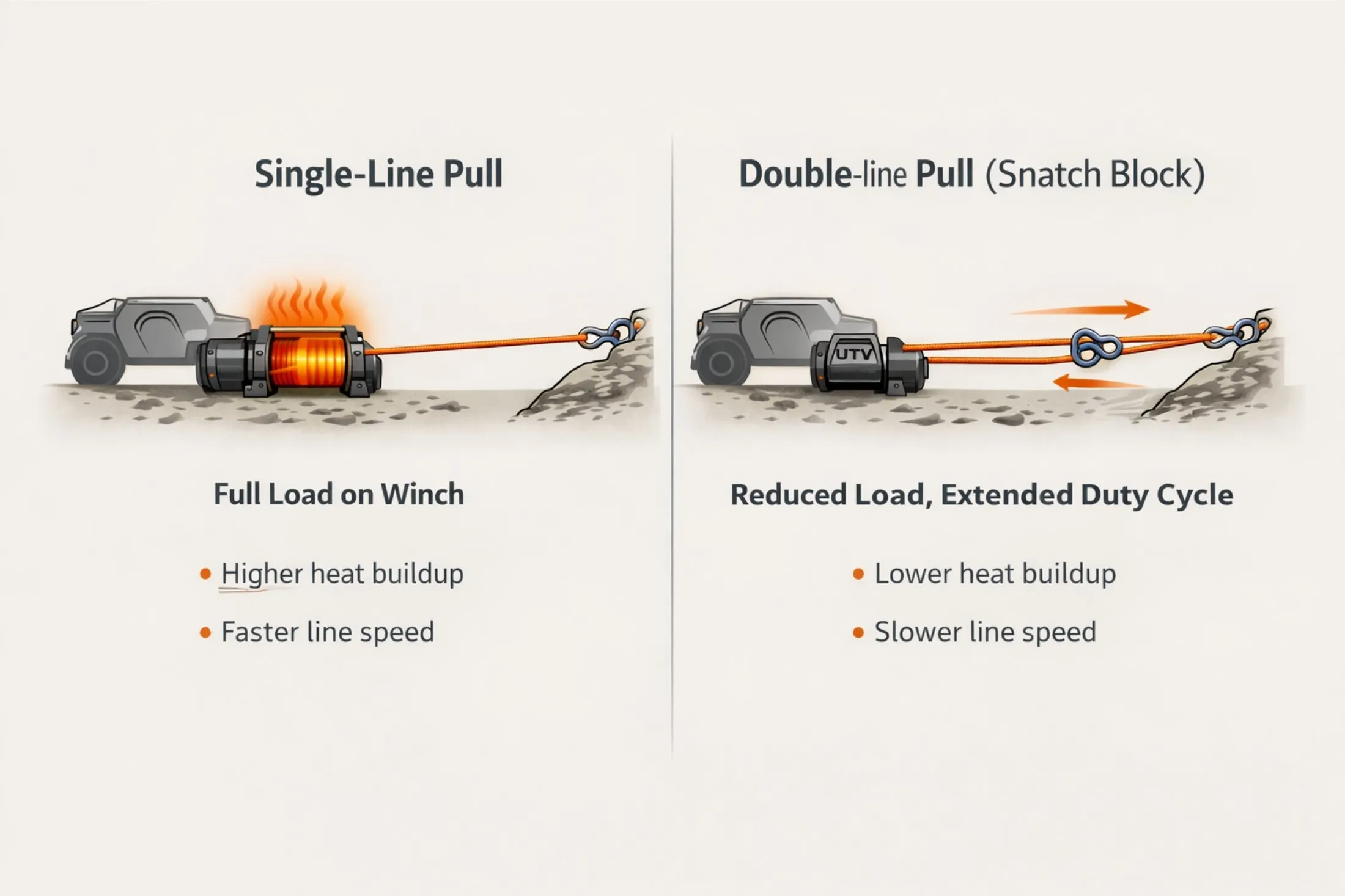 Snatch block reduces winch load and heat