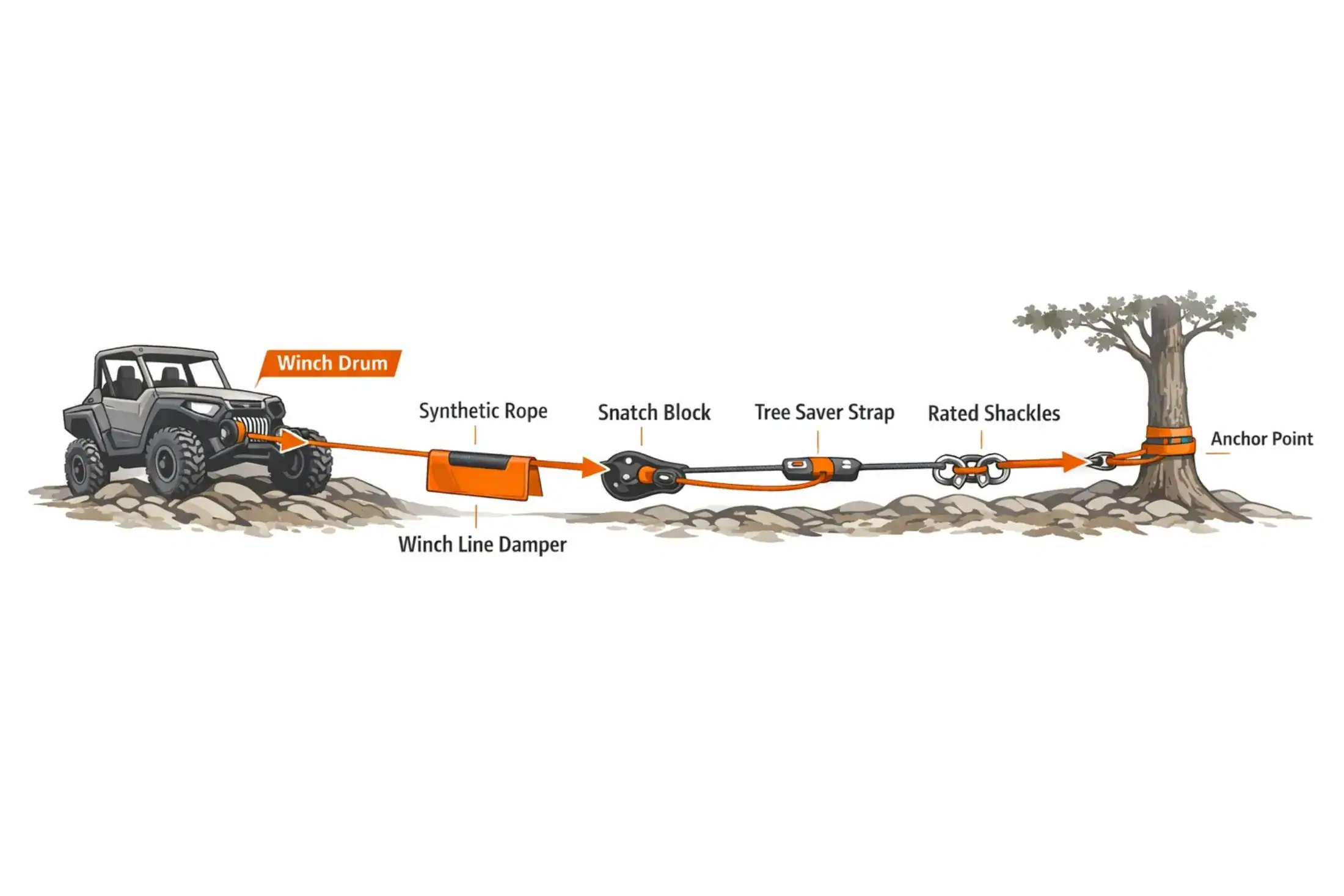 UTV winch accessory recovery system diagram