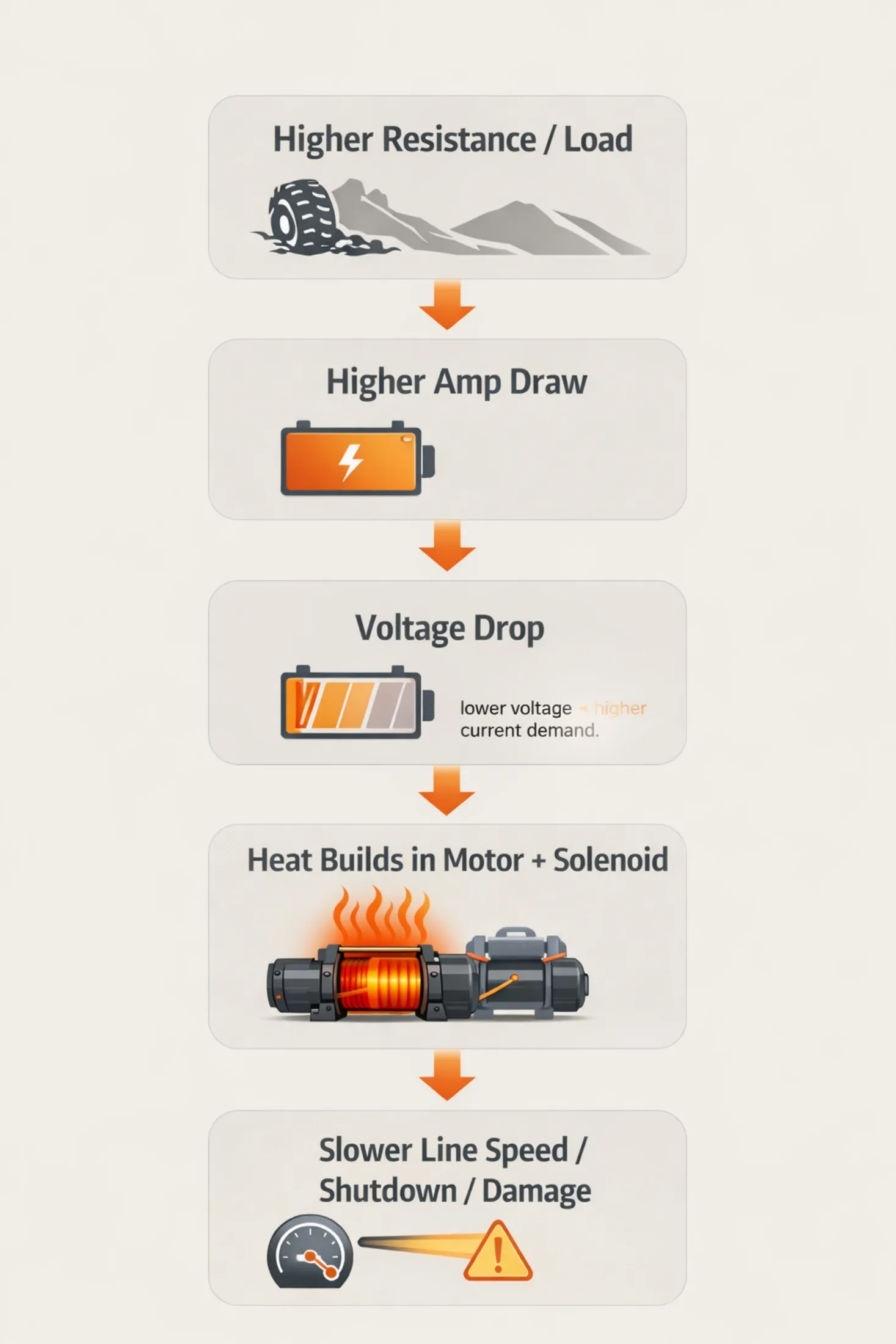 Winch overheating caused by resistance and voltage drop